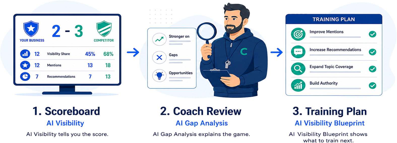 AI Visibility v Gap Analysis v AI Blueprint